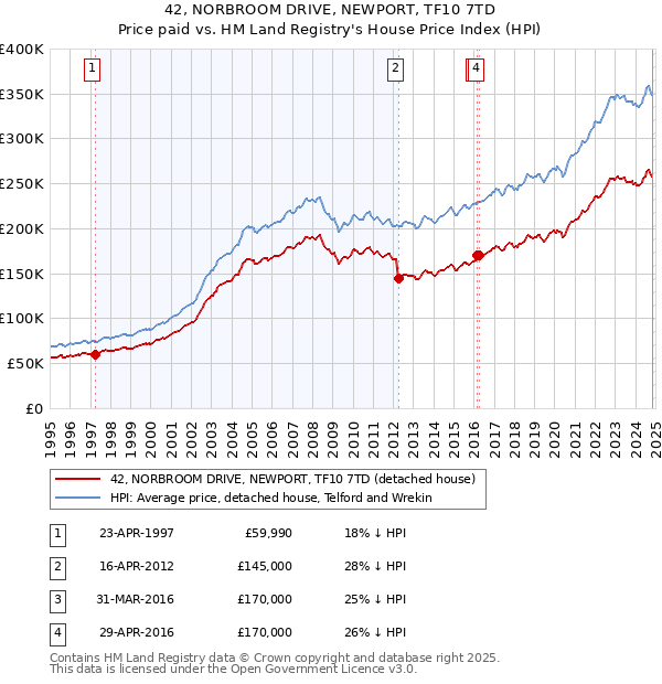 42, NORBROOM DRIVE, NEWPORT, TF10 7TD: Price paid vs HM Land Registry's House Price Index