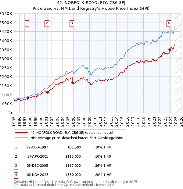 42, NORFOLK ROAD, ELY, CB6 3EJ: Price paid vs HM Land Registry's House Price Index