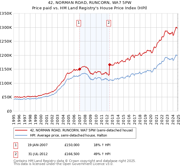 42, NORMAN ROAD, RUNCORN, WA7 5PW: Price paid vs HM Land Registry's House Price Index