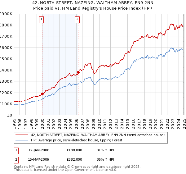 42, NORTH STREET, NAZEING, WALTHAM ABBEY, EN9 2NN: Price paid vs HM Land Registry's House Price Index