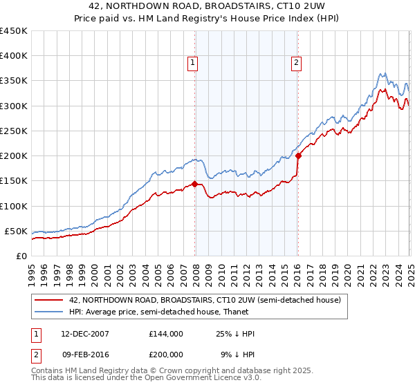 42, NORTHDOWN ROAD, BROADSTAIRS, CT10 2UW: Price paid vs HM Land Registry's House Price Index