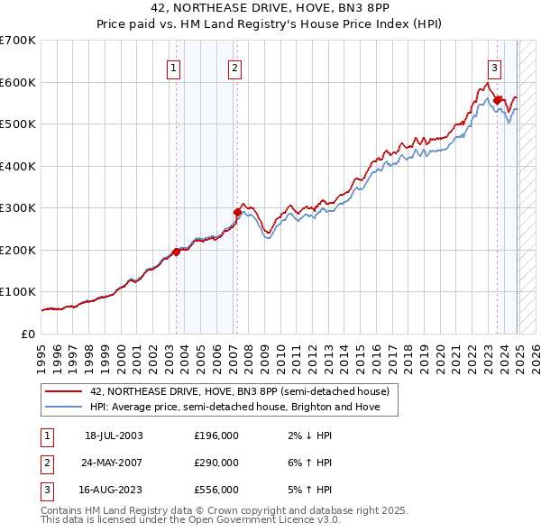 42, NORTHEASE DRIVE, HOVE, BN3 8PP: Price paid vs HM Land Registry's House Price Index