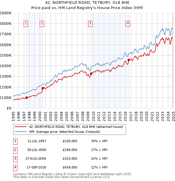 42, NORTHFIELD ROAD, TETBURY, GL8 8HE: Price paid vs HM Land Registry's House Price Index