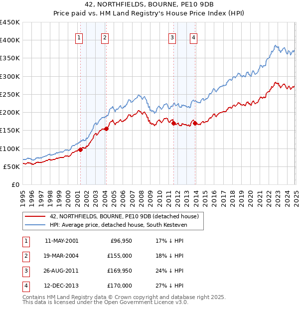 42, NORTHFIELDS, BOURNE, PE10 9DB: Price paid vs HM Land Registry's House Price Index