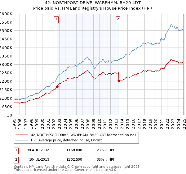 42, NORTHPORT DRIVE, WAREHAM, BH20 4DT: Price paid vs HM Land Registry's House Price Index