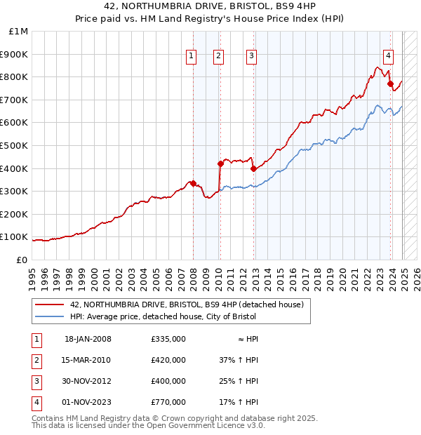 42, NORTHUMBRIA DRIVE, BRISTOL, BS9 4HP: Price paid vs HM Land Registry's House Price Index