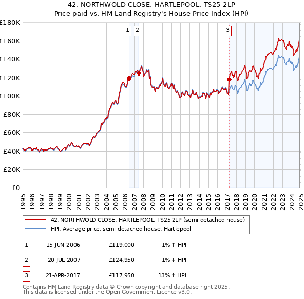 42, NORTHWOLD CLOSE, HARTLEPOOL, TS25 2LP: Price paid vs HM Land Registry's House Price Index