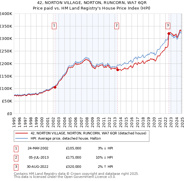 42, NORTON VILLAGE, NORTON, RUNCORN, WA7 6QR: Price paid vs HM Land Registry's House Price Index