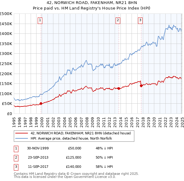 42, NORWICH ROAD, FAKENHAM, NR21 8HN: Price paid vs HM Land Registry's House Price Index