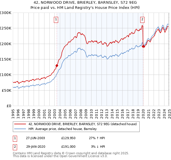 42, NORWOOD DRIVE, BRIERLEY, BARNSLEY, S72 9EG: Price paid vs HM Land Registry's House Price Index