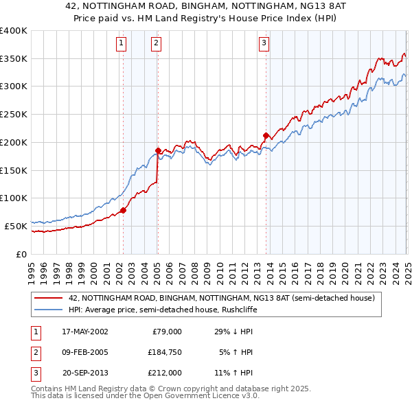 42, NOTTINGHAM ROAD, BINGHAM, NOTTINGHAM, NG13 8AT: Price paid vs HM Land Registry's House Price Index