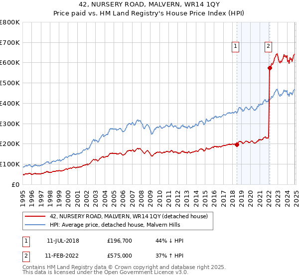 42, NURSERY ROAD, MALVERN, WR14 1QY: Price paid vs HM Land Registry's House Price Index