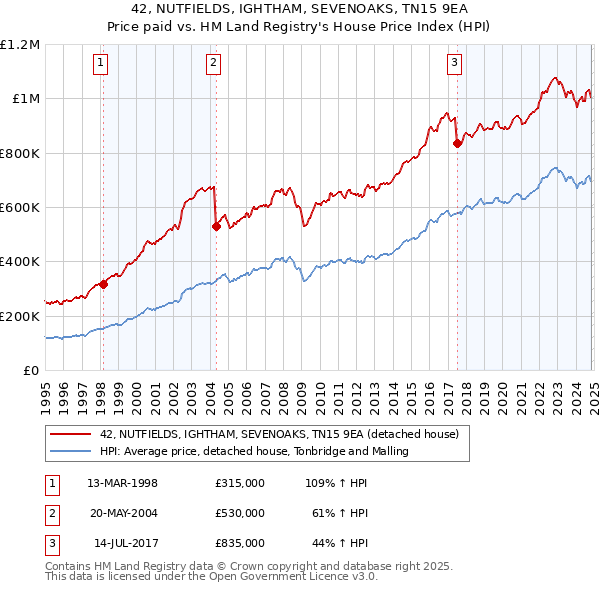 42, NUTFIELDS, IGHTHAM, SEVENOAKS, TN15 9EA: Price paid vs HM Land Registry's House Price Index