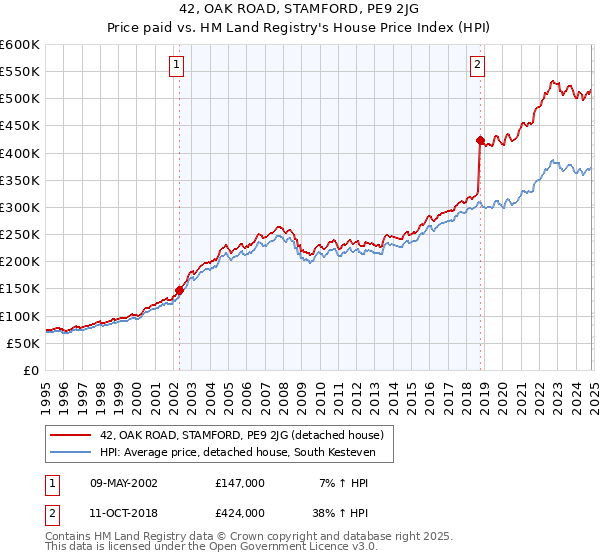 42, OAK ROAD, STAMFORD, PE9 2JG: Price paid vs HM Land Registry's House Price Index