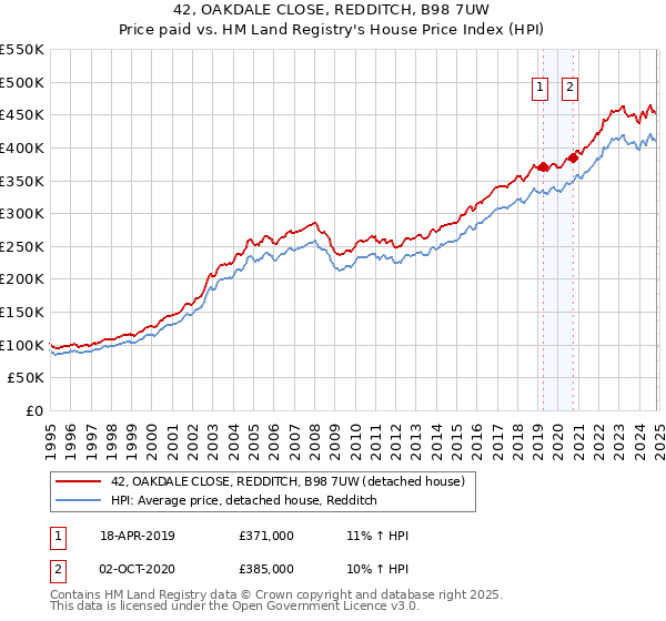 42, OAKDALE CLOSE, REDDITCH, B98 7UW: Price paid vs HM Land Registry's House Price Index