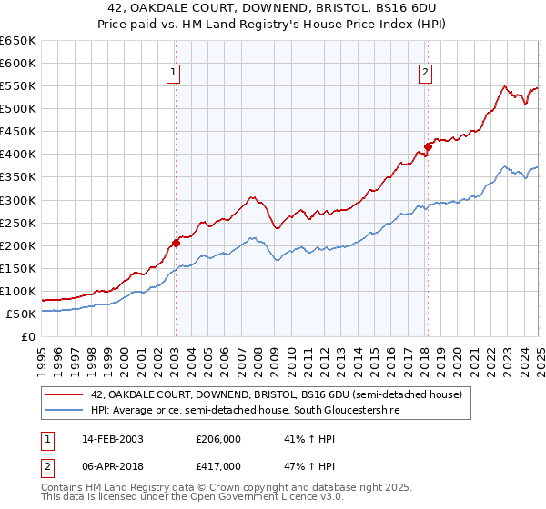 42, OAKDALE COURT, DOWNEND, BRISTOL, BS16 6DU: Price paid vs HM Land Registry's House Price Index