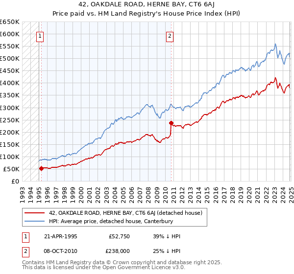 42, OAKDALE ROAD, HERNE BAY, CT6 6AJ: Price paid vs HM Land Registry's House Price Index