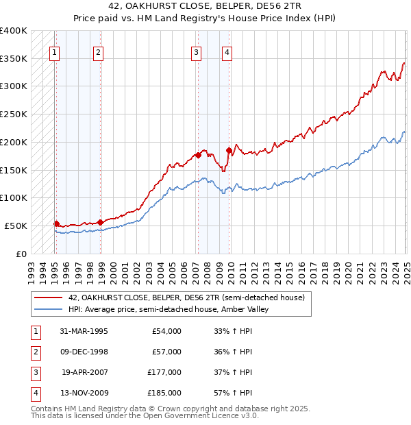 42, OAKHURST CLOSE, BELPER, DE56 2TR: Price paid vs HM Land Registry's House Price Index