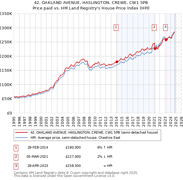 42, OAKLAND AVENUE, HASLINGTON, CREWE, CW1 5PB: Price paid vs HM Land Registry's House Price Index