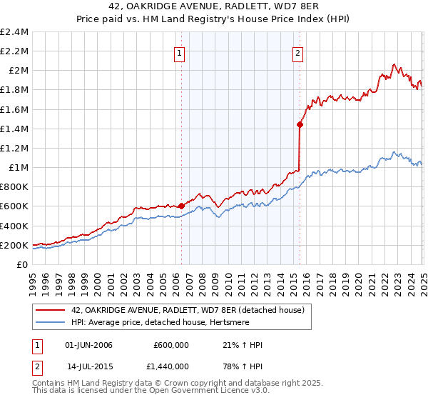 42, OAKRIDGE AVENUE, RADLETT, WD7 8ER: Price paid vs HM Land Registry's House Price Index