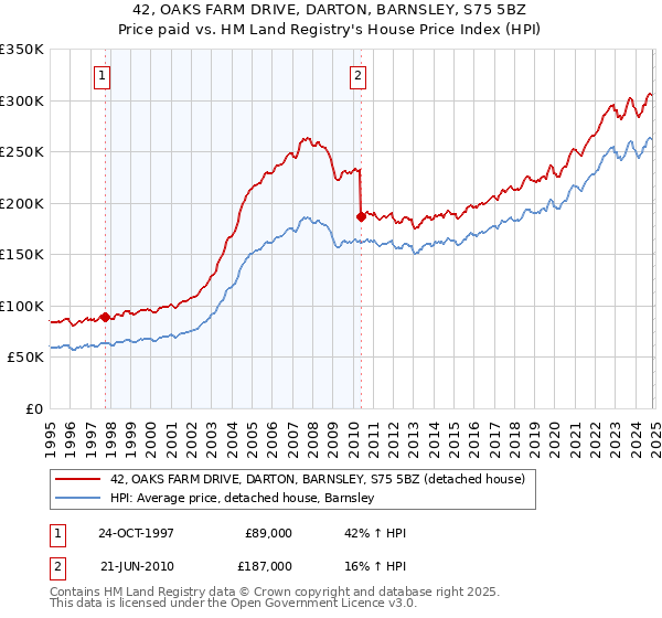 42, OAKS FARM DRIVE, DARTON, BARNSLEY, S75 5BZ: Price paid vs HM Land Registry's House Price Index