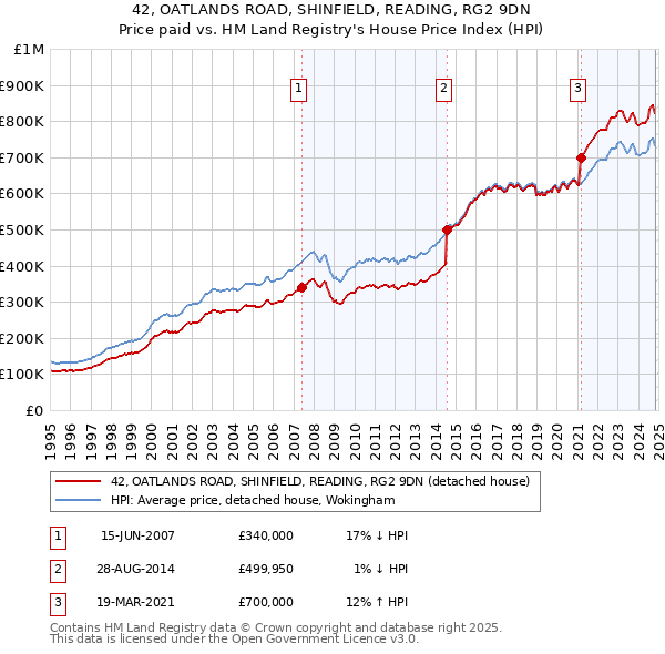 42, OATLANDS ROAD, SHINFIELD, READING, RG2 9DN: Price paid vs HM Land Registry's House Price Index