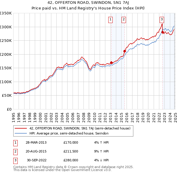 42, OFFERTON ROAD, SWINDON, SN1 7AJ: Price paid vs HM Land Registry's House Price Index