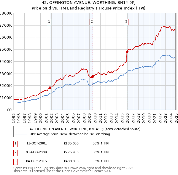 42, OFFINGTON AVENUE, WORTHING, BN14 9PJ: Price paid vs HM Land Registry's House Price Index