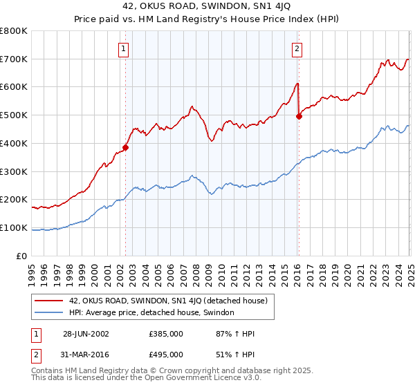 42, OKUS ROAD, SWINDON, SN1 4JQ: Price paid vs HM Land Registry's House Price Index