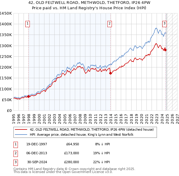 42, OLD FELTWELL ROAD, METHWOLD, THETFORD, IP26 4PW: Price paid vs HM Land Registry's House Price Index