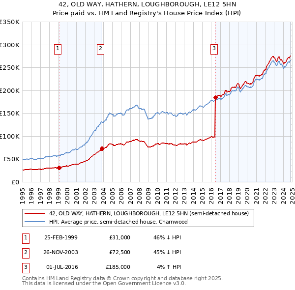 42, OLD WAY, HATHERN, LOUGHBOROUGH, LE12 5HN: Price paid vs HM Land Registry's House Price Index