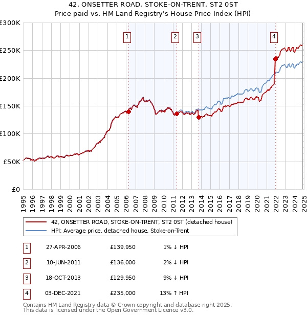 42, ONSETTER ROAD, STOKE-ON-TRENT, ST2 0ST: Price paid vs HM Land Registry's House Price Index