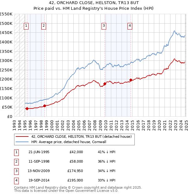 42, ORCHARD CLOSE, HELSTON, TR13 8UT: Price paid vs HM Land Registry's House Price Index