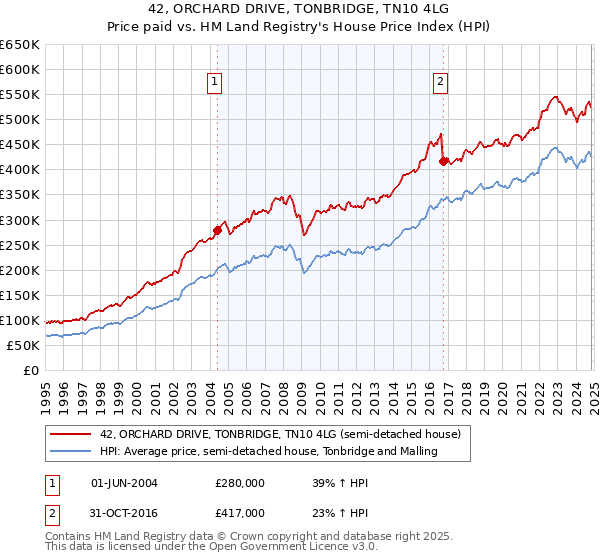 42, ORCHARD DRIVE, TONBRIDGE, TN10 4LG: Price paid vs HM Land Registry's House Price Index