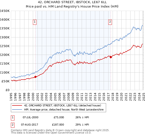 42, ORCHARD STREET, IBSTOCK, LE67 6LL: Price paid vs HM Land Registry's House Price Index