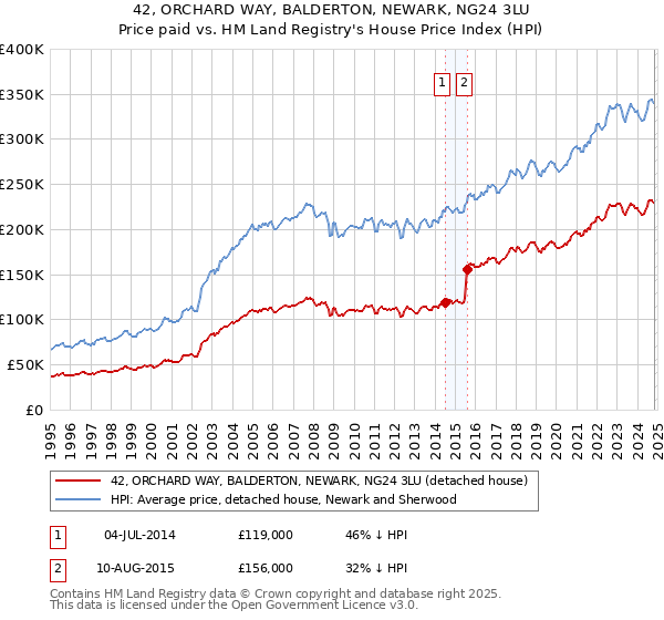 42, ORCHARD WAY, BALDERTON, NEWARK, NG24 3LU: Price paid vs HM Land Registry's House Price Index