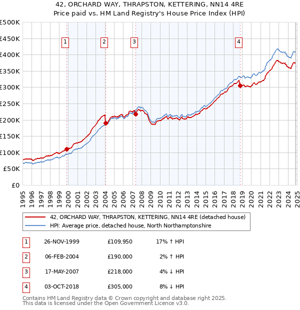 42, ORCHARD WAY, THRAPSTON, KETTERING, NN14 4RE: Price paid vs HM Land Registry's House Price Index