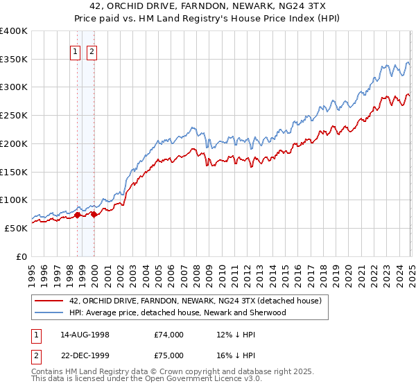 42, ORCHID DRIVE, FARNDON, NEWARK, NG24 3TX: Price paid vs HM Land Registry's House Price Index