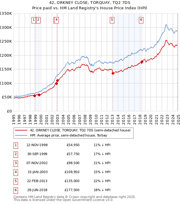 42, ORKNEY CLOSE, TORQUAY, TQ2 7DS: Price paid vs HM Land Registry's House Price Index