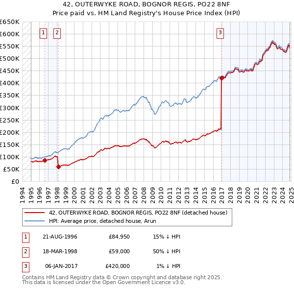 42, OUTERWYKE ROAD, BOGNOR REGIS, PO22 8NF: Price paid vs HM Land Registry's House Price Index