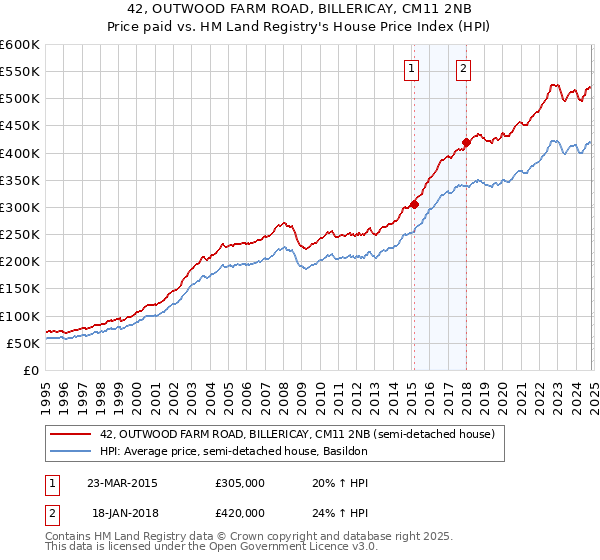 42, OUTWOOD FARM ROAD, BILLERICAY, CM11 2NB: Price paid vs HM Land Registry's House Price Index