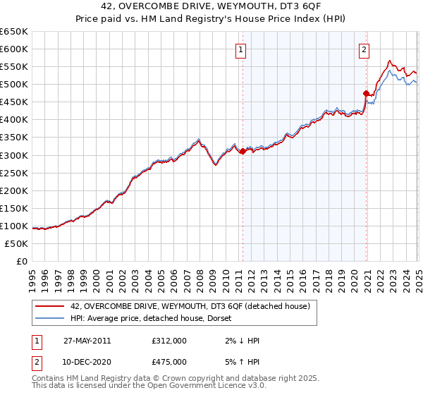 42, OVERCOMBE DRIVE, WEYMOUTH, DT3 6QF: Price paid vs HM Land Registry's House Price Index