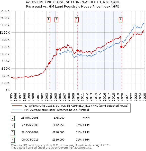 42, OVERSTONE CLOSE, SUTTON-IN-ASHFIELD, NG17 4NL: Price paid vs HM Land Registry's House Price Index