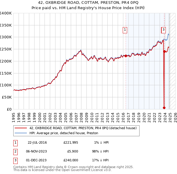 42, OXBRIDGE ROAD, COTTAM, PRESTON, PR4 0PQ: Price paid vs HM Land Registry's House Price Index