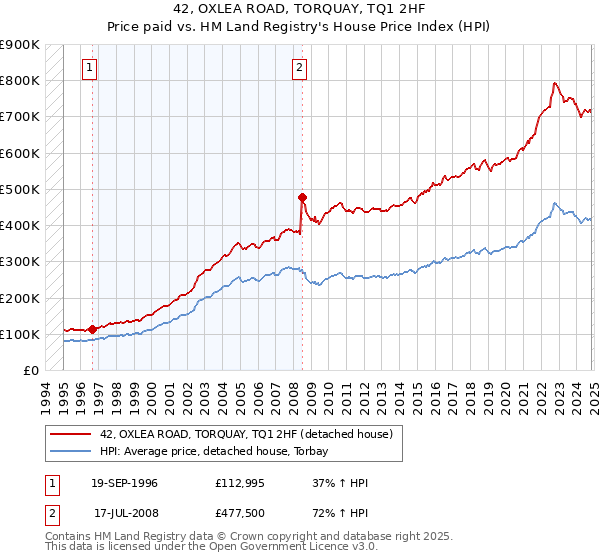 42, OXLEA ROAD, TORQUAY, TQ1 2HF: Price paid vs HM Land Registry's House Price Index