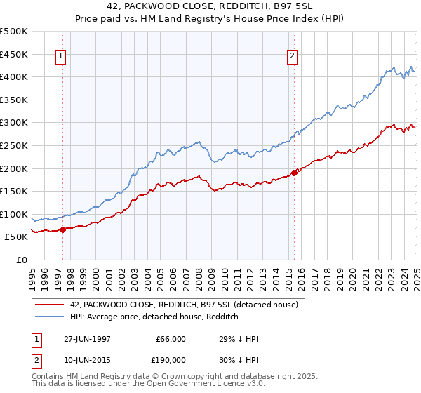 42, PACKWOOD CLOSE, REDDITCH, B97 5SL: Price paid vs HM Land Registry's House Price Index