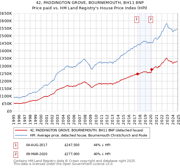 42, PADDINGTON GROVE, BOURNEMOUTH, BH11 8NP: Price paid vs HM Land Registry's House Price Index