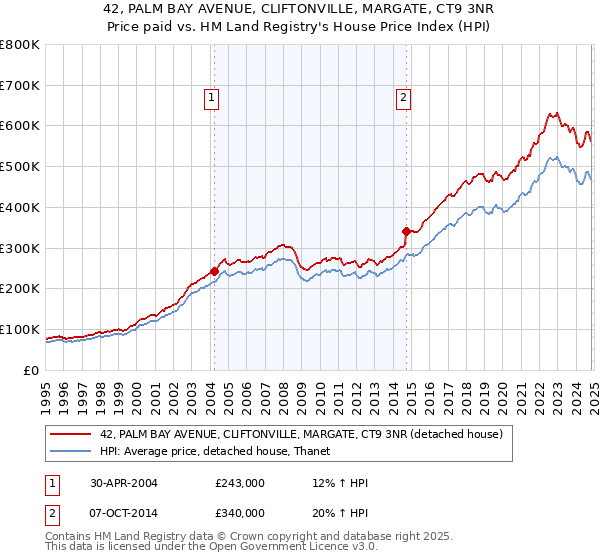 42, PALM BAY AVENUE, CLIFTONVILLE, MARGATE, CT9 3NR: Price paid vs HM Land Registry's House Price Index