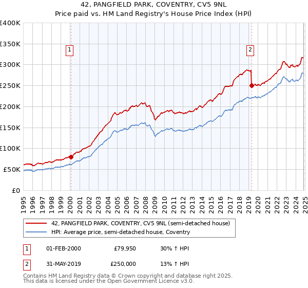 42, PANGFIELD PARK, COVENTRY, CV5 9NL: Price paid vs HM Land Registry's House Price Index