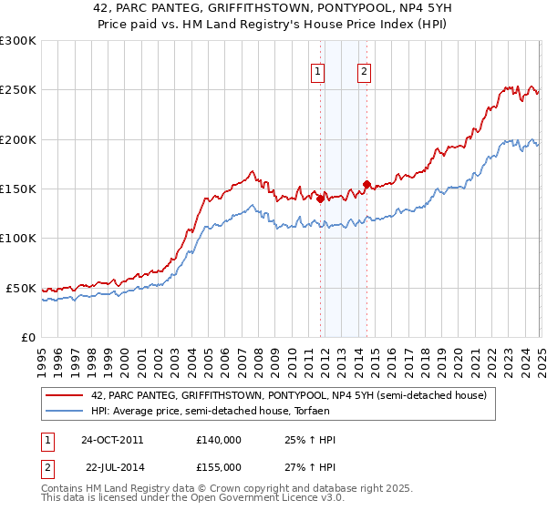 42, PARC PANTEG, GRIFFITHSTOWN, PONTYPOOL, NP4 5YH: Price paid vs HM Land Registry's House Price Index